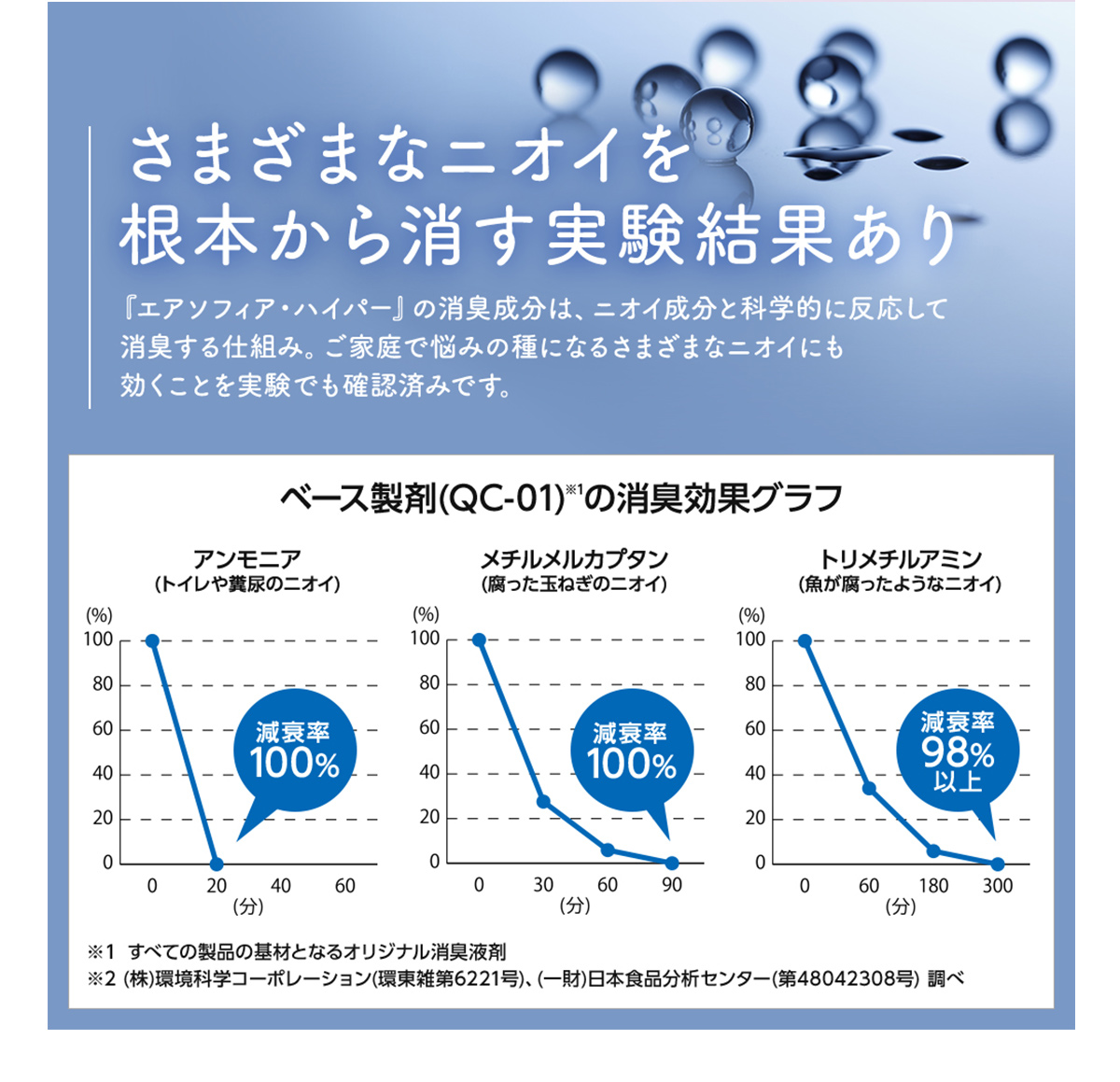 さまざまなニオイを根本から消す実験結果あり