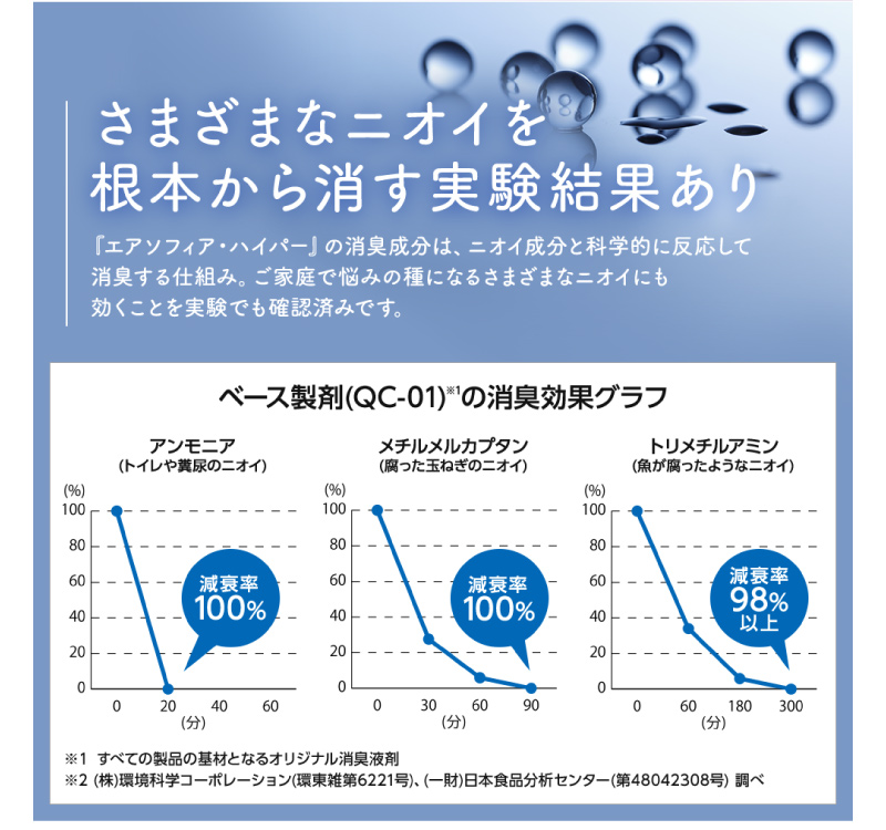 さまざまなニオイを根本から消す実験結果あり